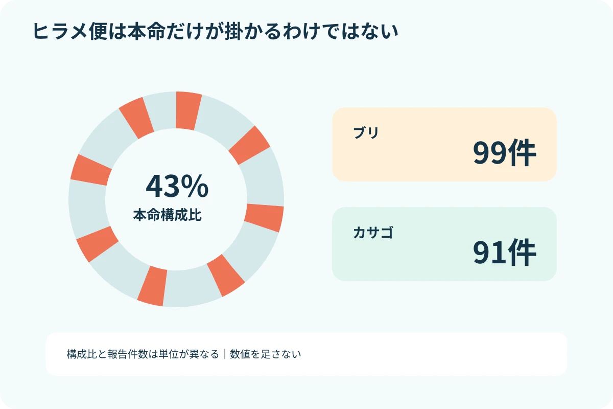 ヒラメ便で本命とブリ、カサゴが交じる釣果構成図