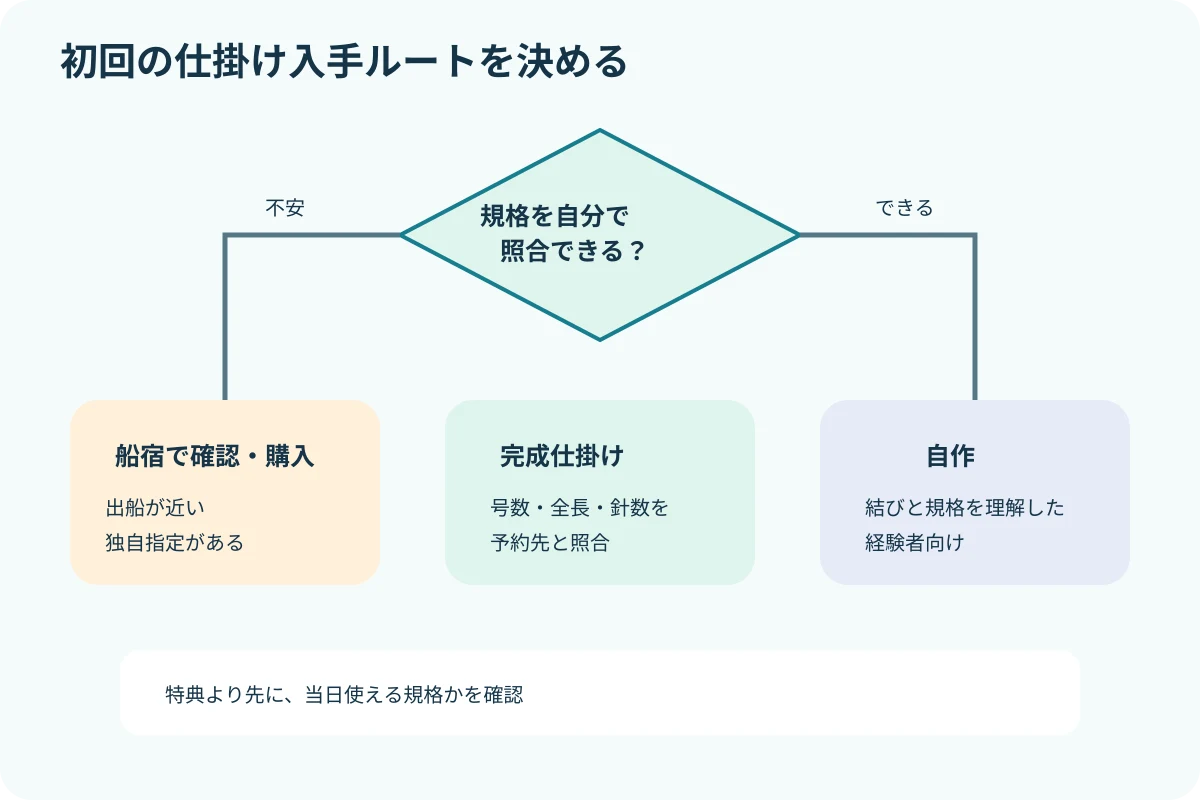 ヒラメ仕掛けを船宿購入、完成仕掛け、自作の3経路で選ぶ判断図