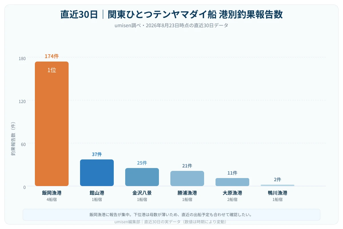 直近30日の関東ひとつテンヤマダイ船 港別釣果報告数を示す棒グラフ。トップの港が突出し、飯岡漁港を中心に出船が集中している様子を示す解説図