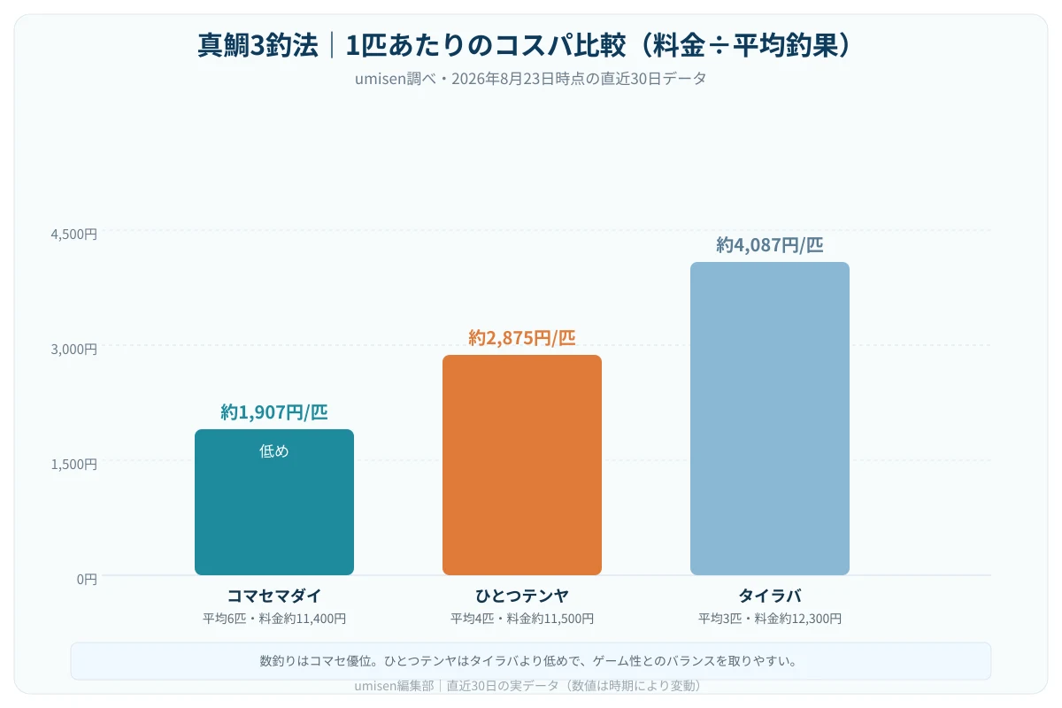 真鯛3釣法(コマセ・テンヤ・タイラバ)の1匹あたりコスパを棒グラフで比較した解説図。コマセが突出して安く、テンヤがタイラバより割安である様子を示す