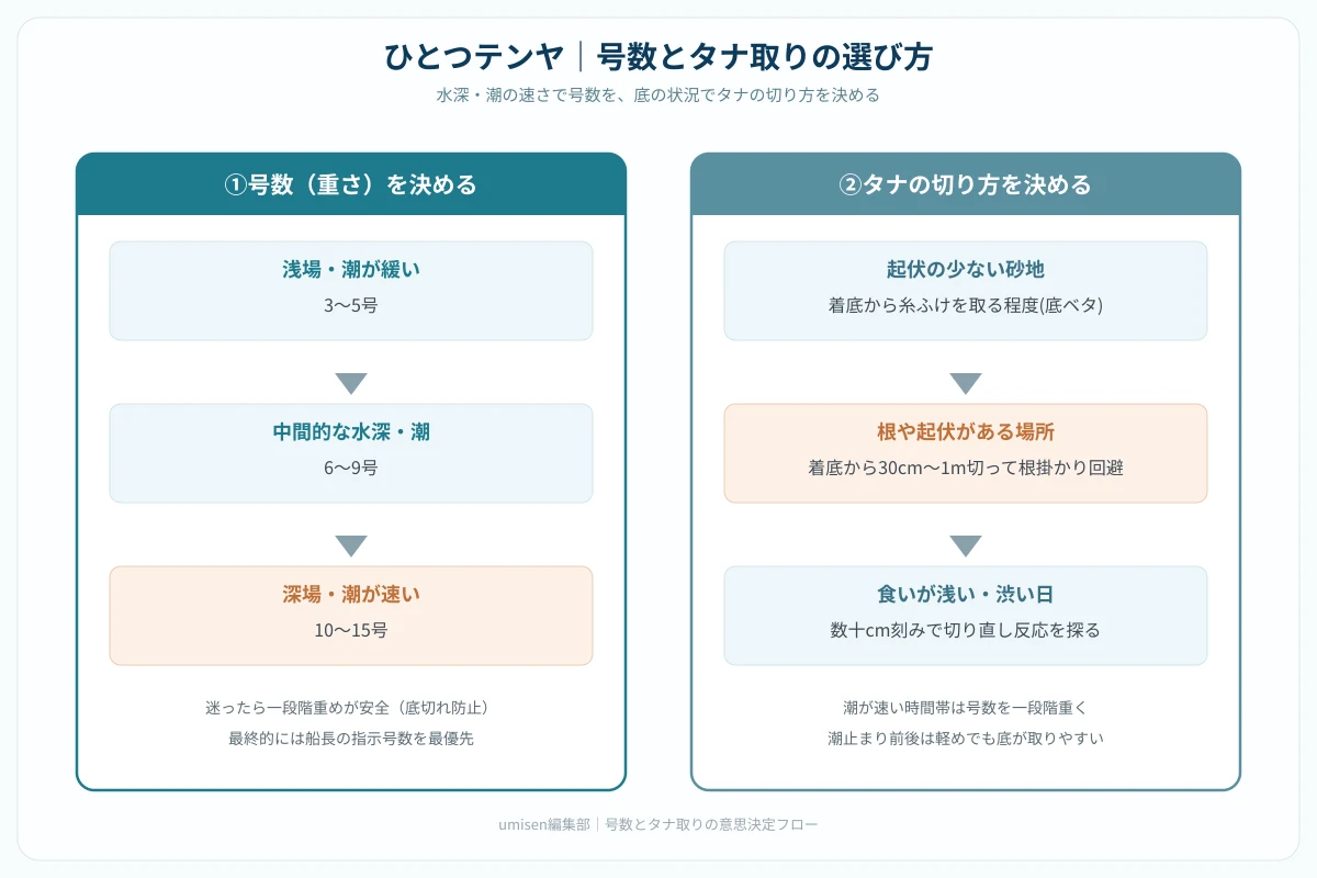 ひとつテンヤの号数とタナ取りの選び方フローチャート。水深・潮流の速さから号数を、着底からの巻き上げ量からタナを選ぶ判断フローを示す解説図