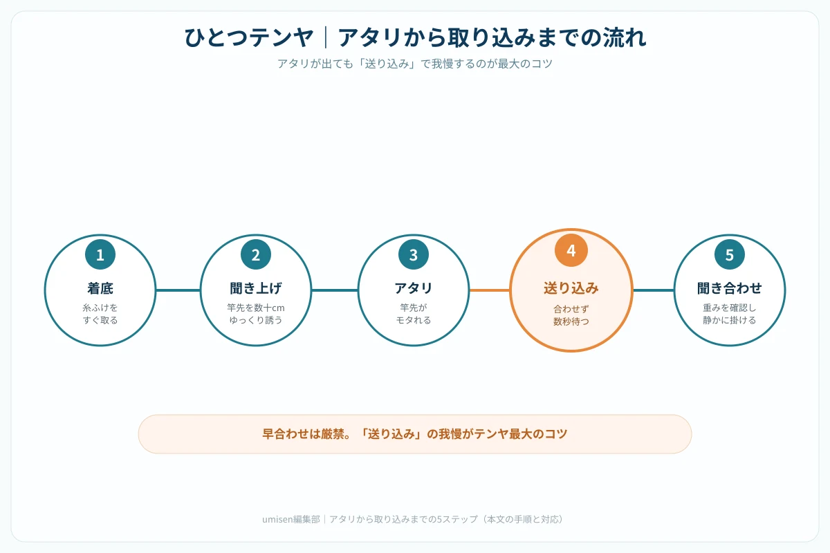 ひとつテンヤのアタリから取り込みまでのシーケンス図。①着底→②聞き上げ→③アタリ(モタれ)→④送り込み(数秒待つ)→⑤聞き合わせの5ステップを矢印で示した解説図