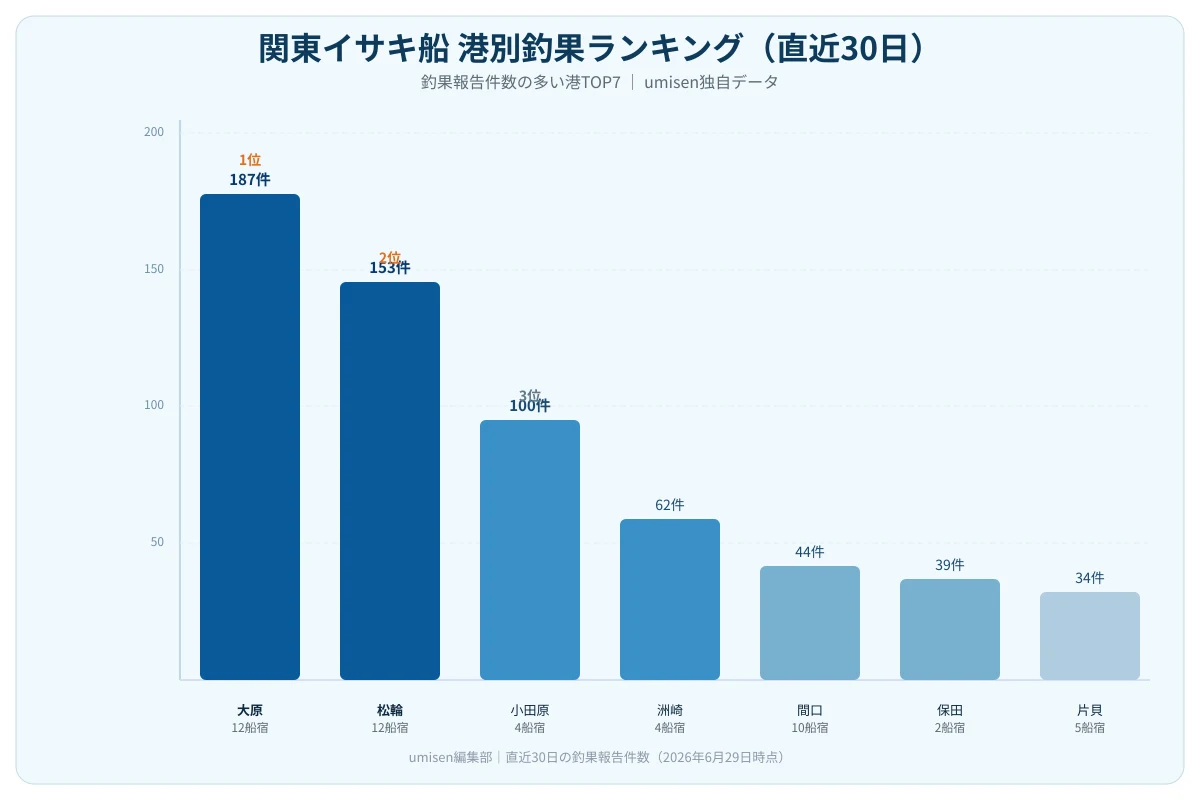 関東イサキ港別釣果ランキング棒グラフ
