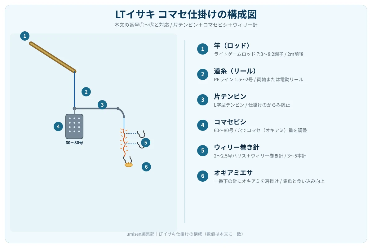 LTイサキ コマセ仕掛けの構成図