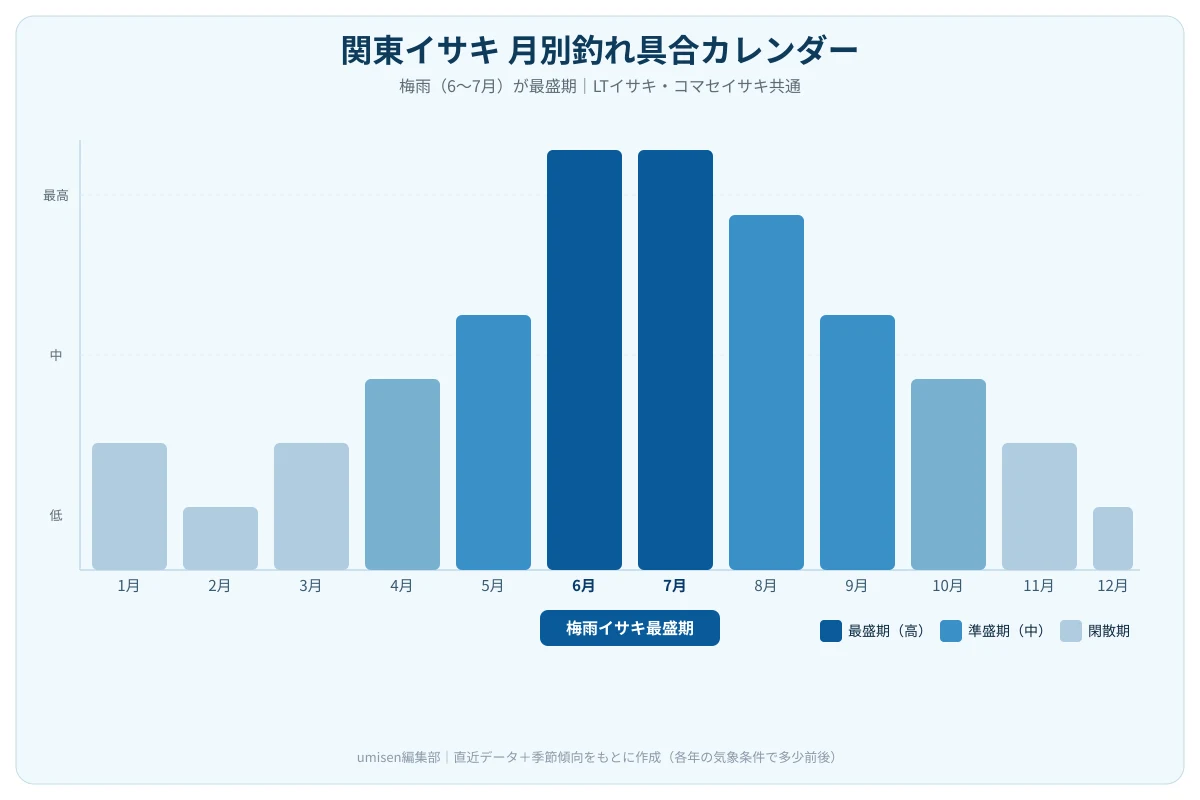 関東イサキ月別シーズンカレンダー
