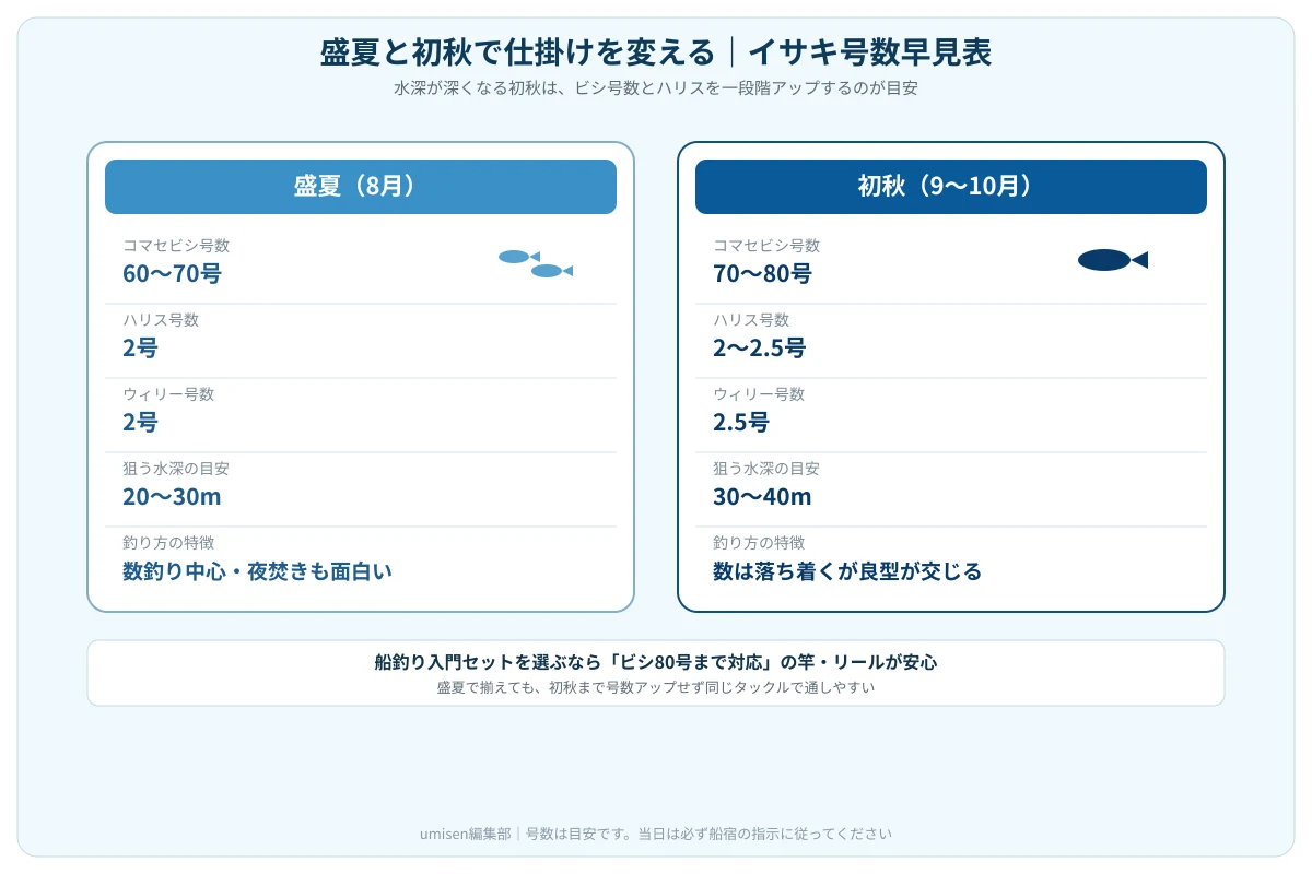 盛夏と初秋のイサキ号数早見表