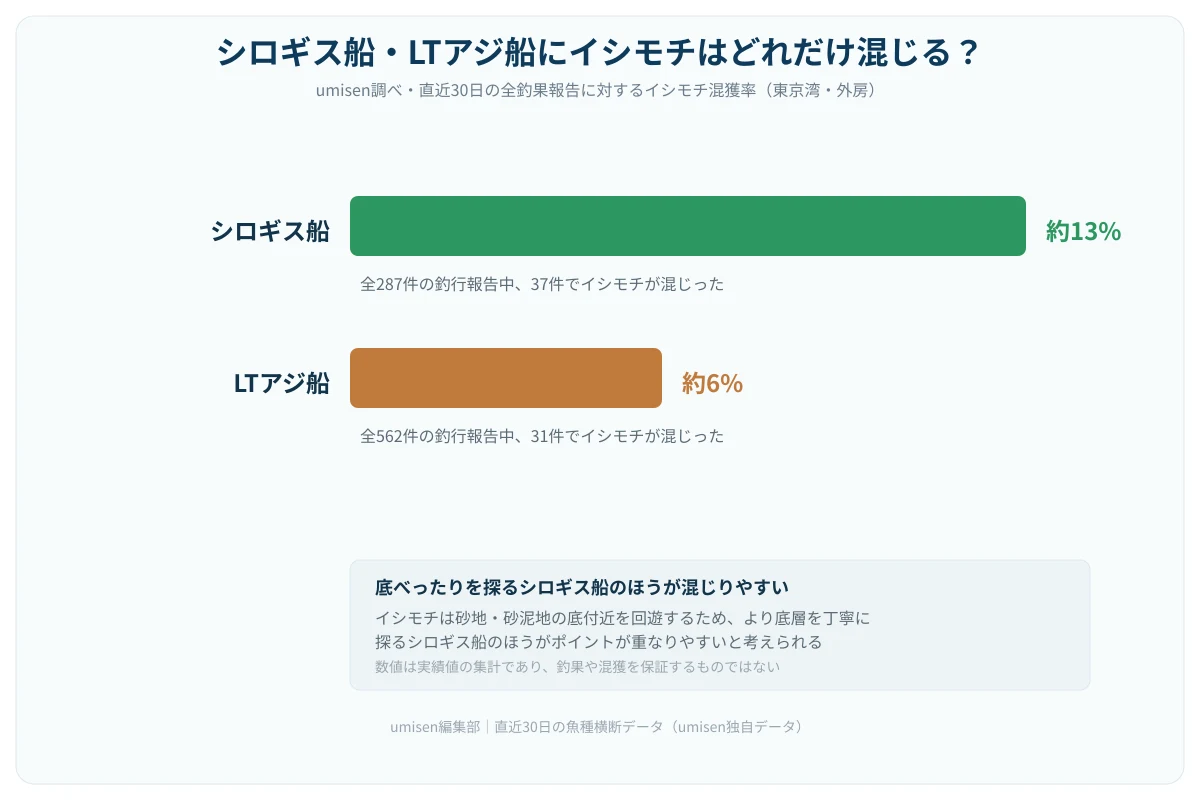 シロギス船とLTアジ船、それぞれの釣行報告のうちイシモチが混じった割合を示す横棒グラフ。シロギス船が約13%、LTアジ船が約6%の混獲率であることを示すバーと注釈がある
