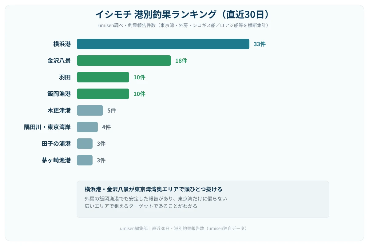 東京湾・外房のイシモチ釣果報告数を港別に比較する棒グラフ。トップの港が突出して多く、次点の港が続く様子を示している