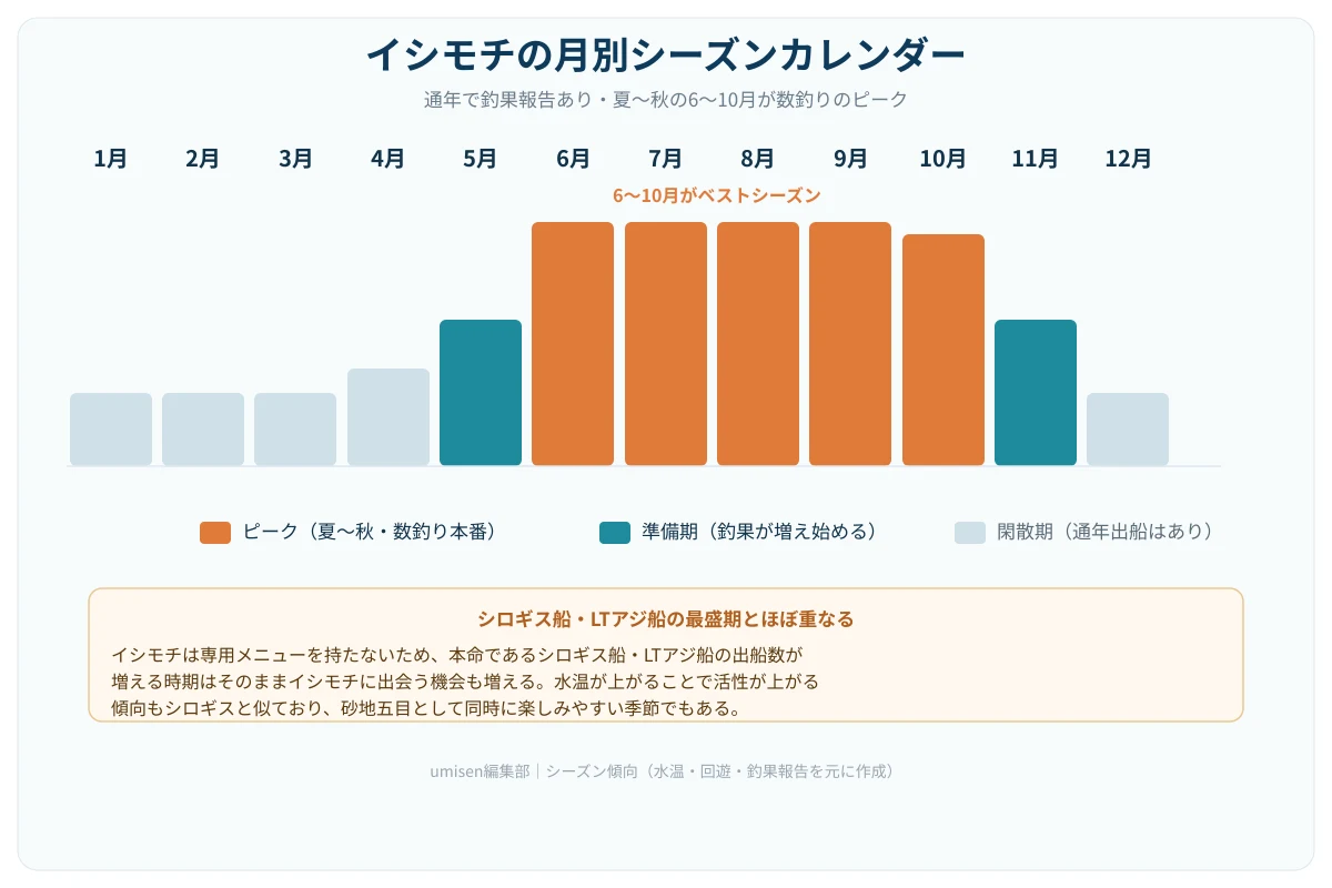年間を通じたイシモチの釣況を示す月別シーズンカレンダー。1〜4月と11〜12月は閑散期、5月と11月一部は準備期、6〜10月が濃い色でピークとして強調された棒グラフ