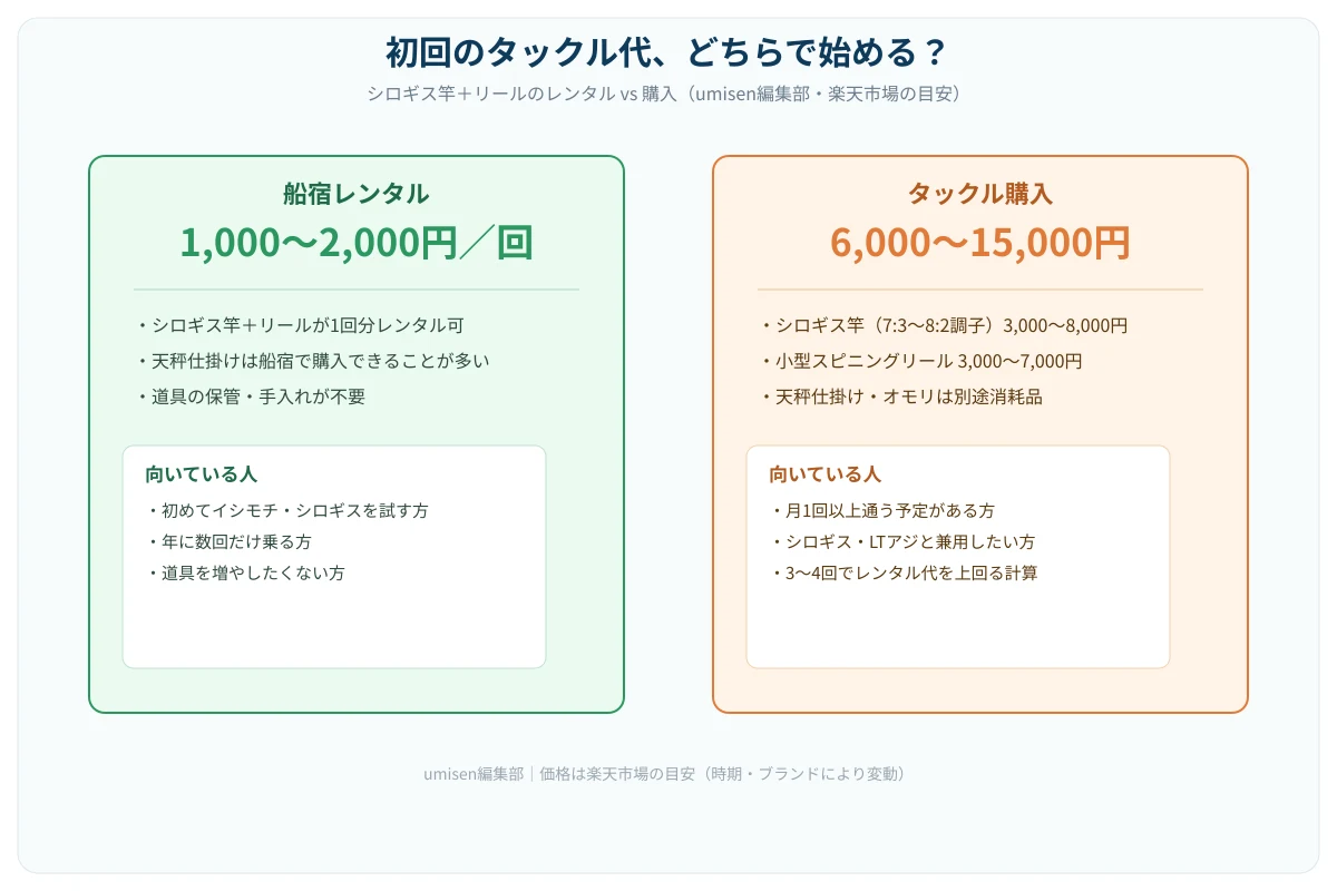 初回のタックル代を「船宿レンタル」と「購入」の2パターンで比較する図解。左のパネルはレンタル1回分の料金、右のパネルは購入時の合計金額と内訳が箇条書きで示されている