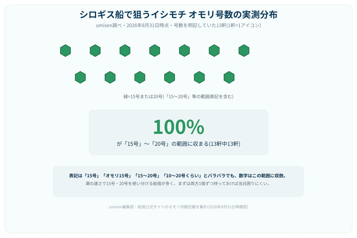 船宿サイトが公開するオモリ号数の実測分布を示す棒グラフ。15号・20号帯にほぼ全ての船宿が集中していることを示す