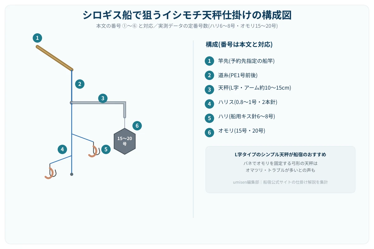 イシモチの天秤仕掛けの構成図。①竿先②道糸③天秤④ハリス⑤ハリ⑥オモリを白丸数字で示した解説イラスト