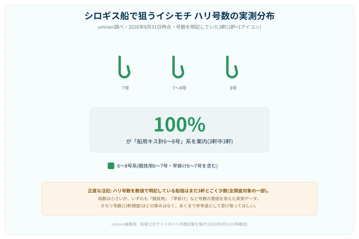 船宿サイトが公開するハリ号数の実測分布を示すアイコン図。少数だが6〜8号系に集中していることを示す