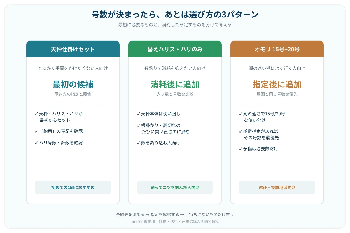 イシモチ仕掛けの買い方を、完成仕掛け・替え針・オモリの3つに分けて比較した選び方図