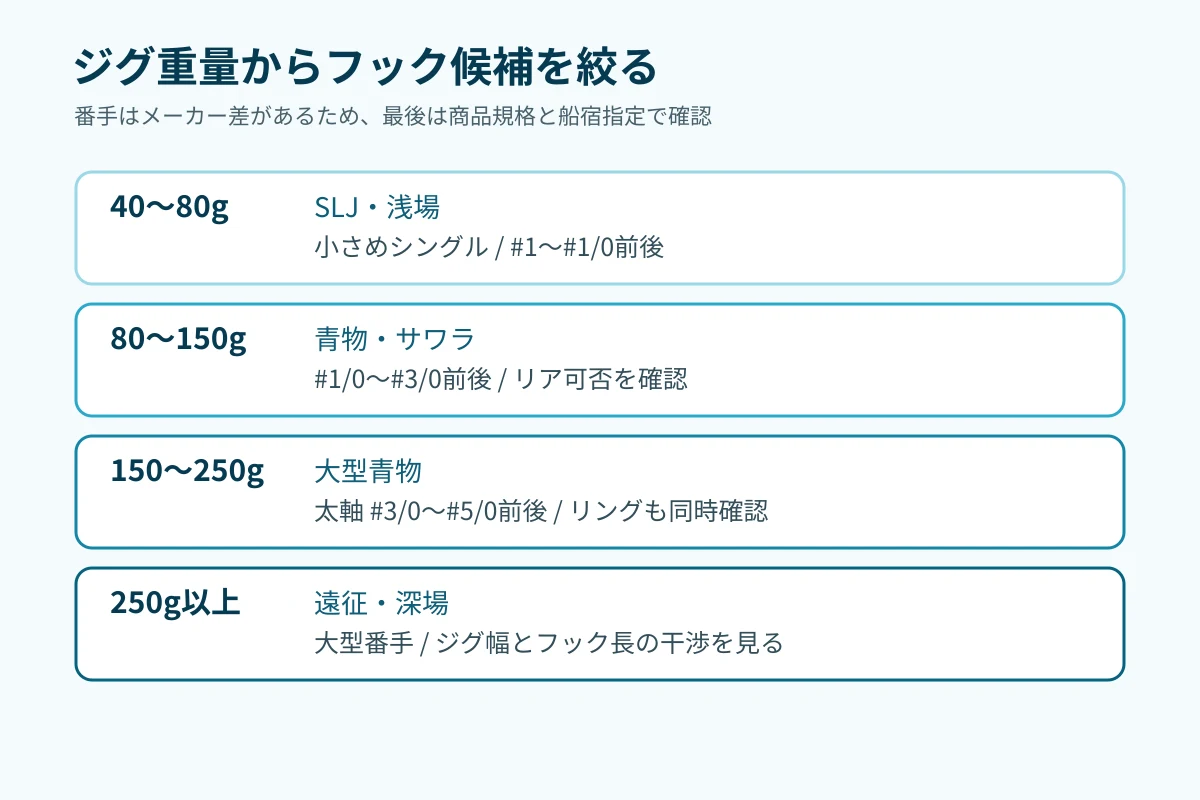 ジグ重量を40〜80g、80〜150g、150〜250g、250g以上に分け、フック候補を絞る早見図