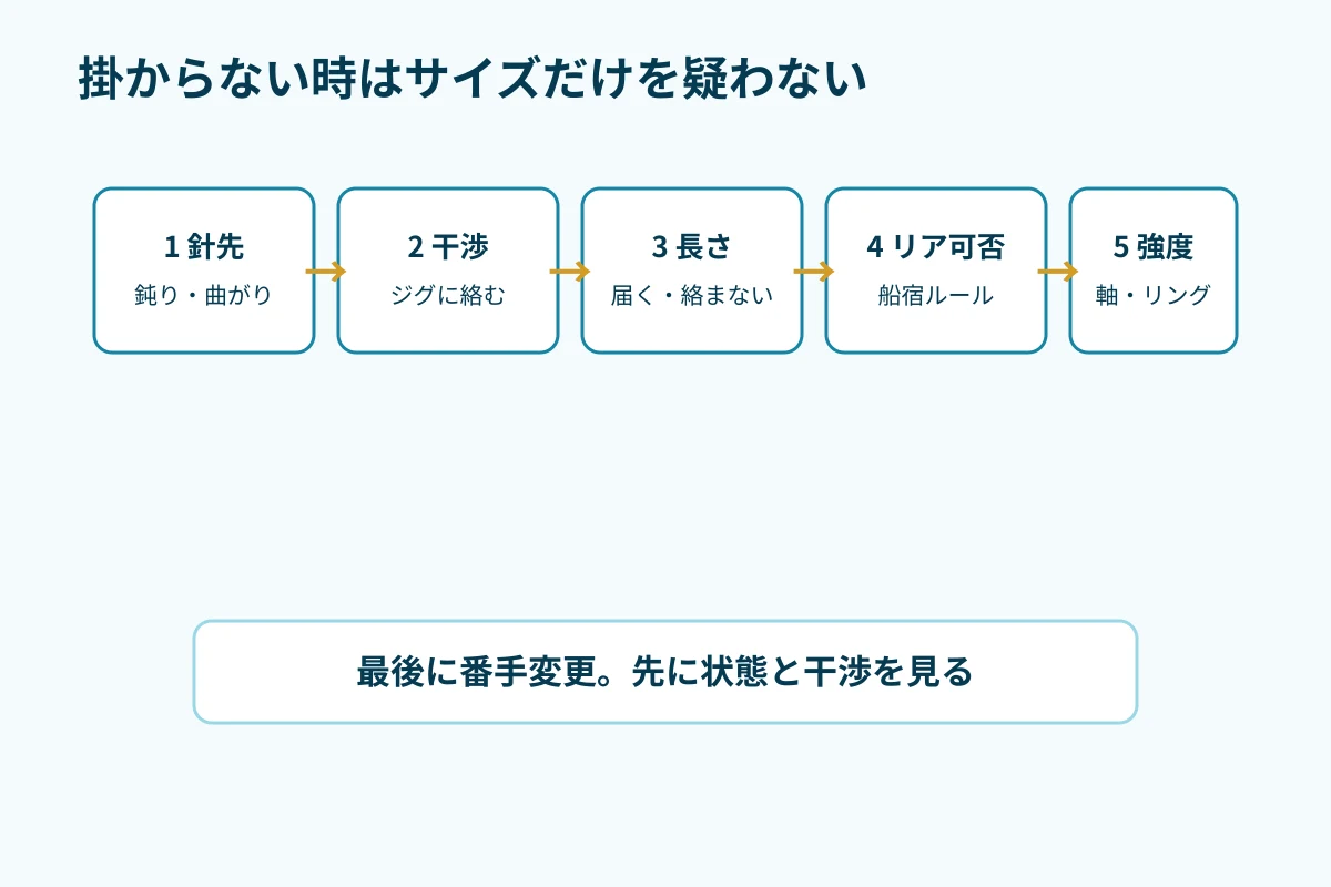バイトがあるのに掛からない時、針先、干渉、長さ、リア可否、強度の順に見る判断図