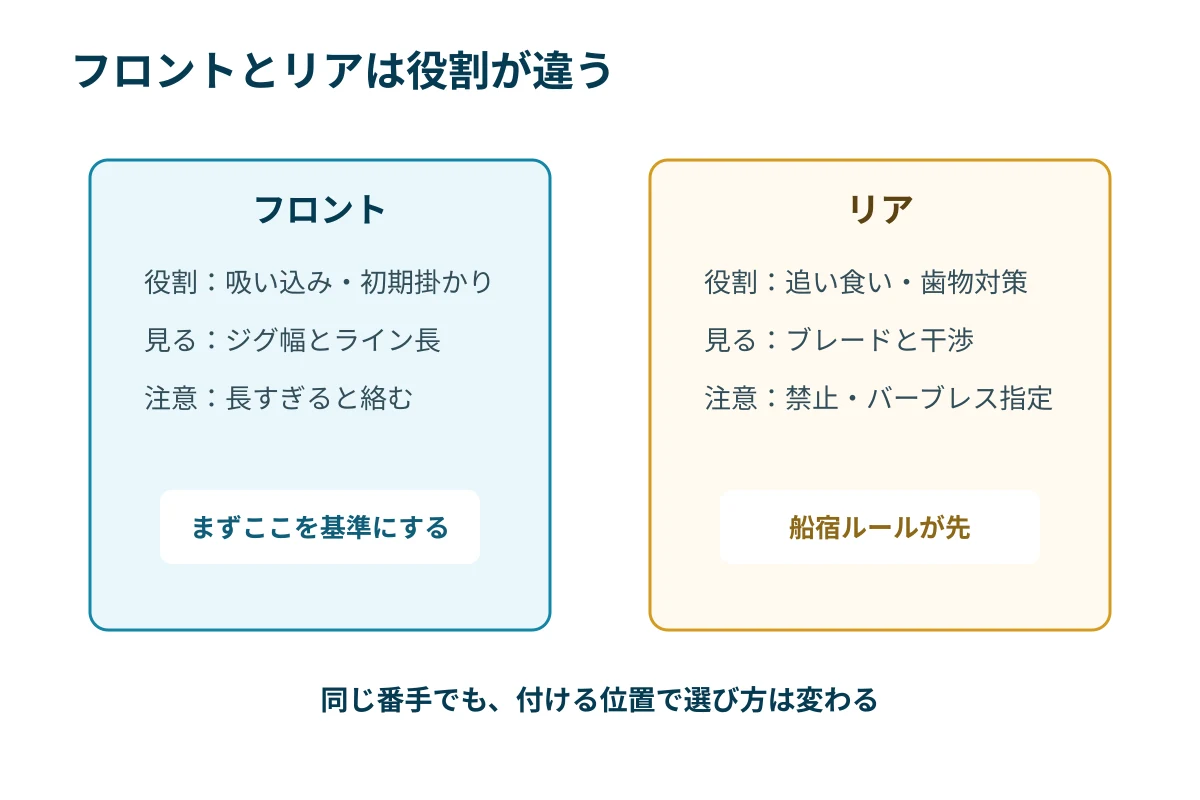 フロントフックとリアフックの役割、絡みやすさ、確認項目を並べた図