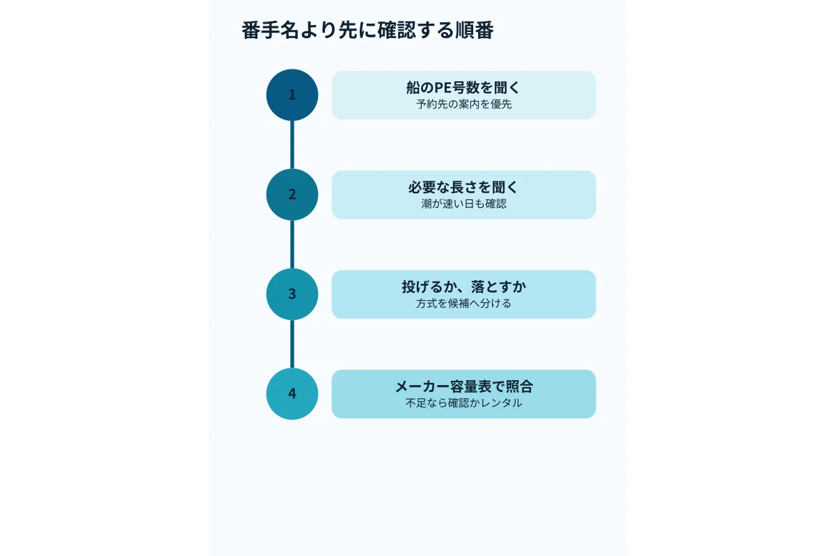 PE号数、必要な糸巻き量、方式、メーカー公称値の順に確認するフロー図