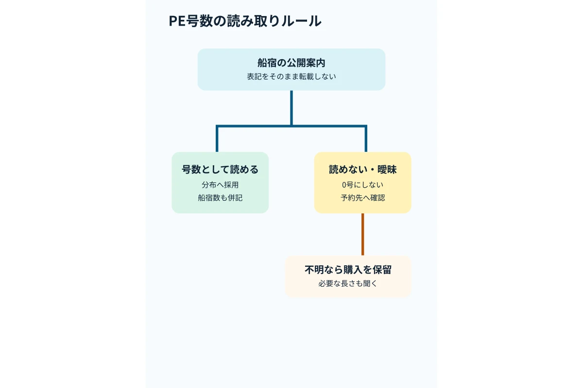 船宿のPE号数記載を、採用できる数値と確認が必要な表記に分ける監査図