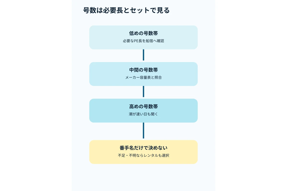 PE号数の分布を低め、中間、高めの三帯へ置き、確認先を示す図