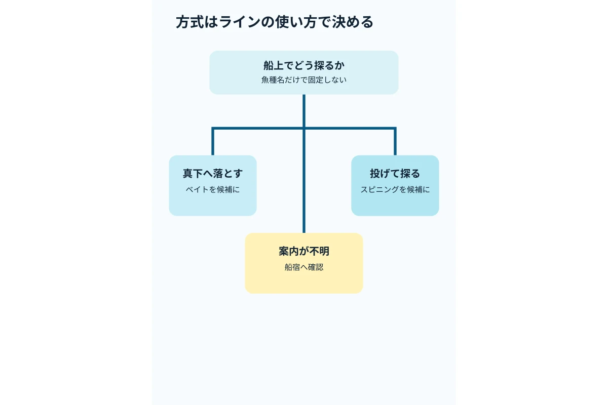 真下へ落とす釣りと投げて探る釣りを、方式決定前の確認項目として対比した図