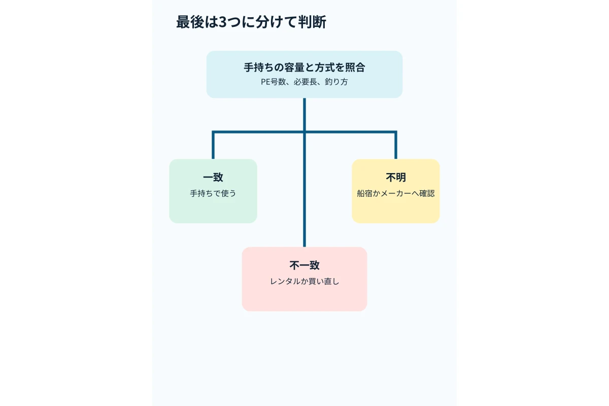 手持ちの容量が一致、不明、不一致の場合を、使用・確認・レンタルへ分ける最終判断図