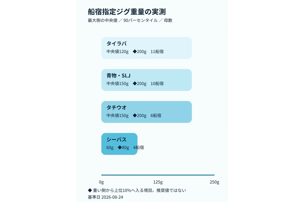 船宿の指定ジグ重量からロッドの対応上限を照合する早見図