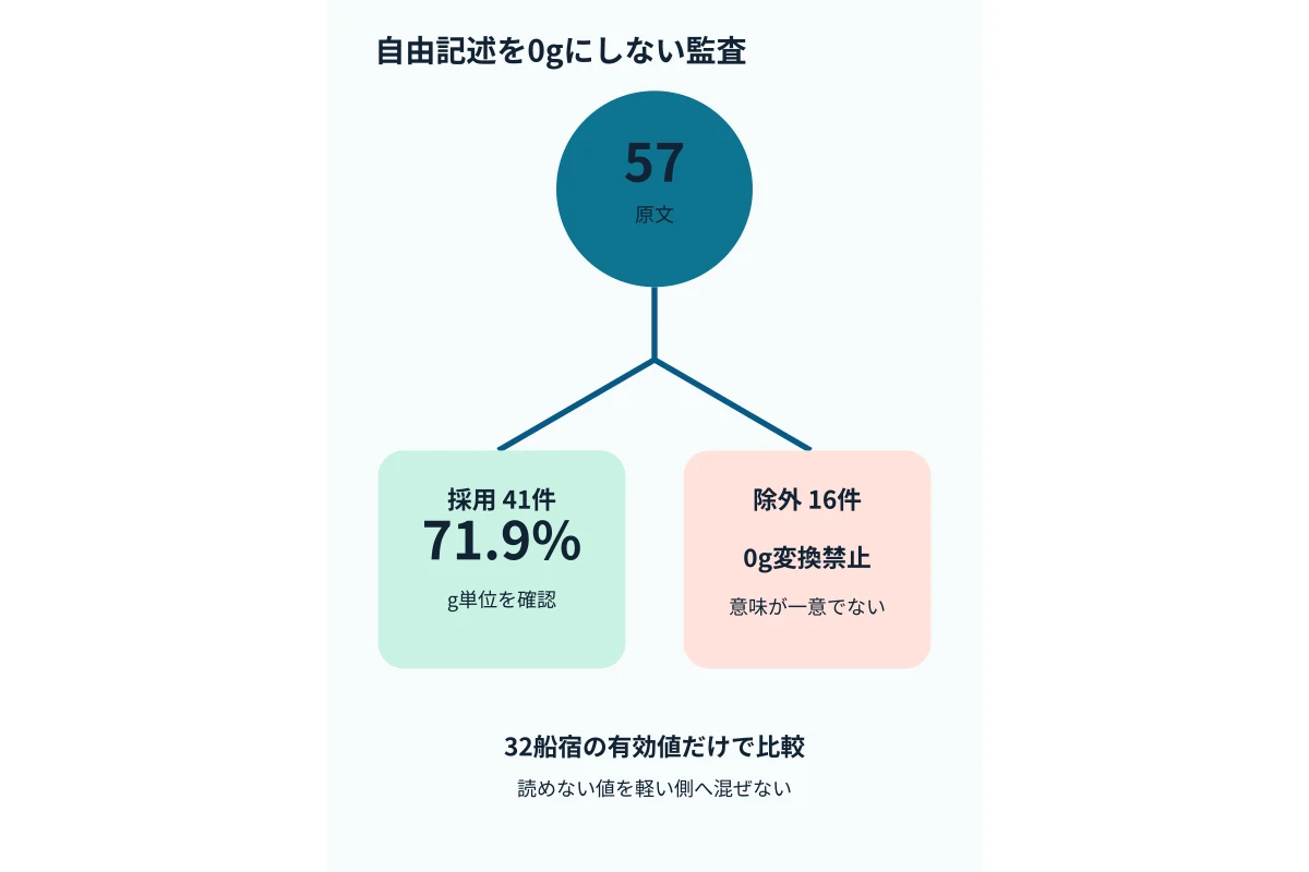 ジグ重量の自由記述を採用と除外へ分けるデータ監査図