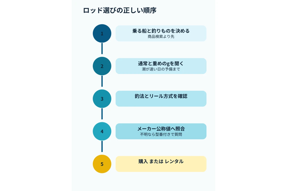 乗る船の決定からメーカー公称値の確認までを示す購入フロー図