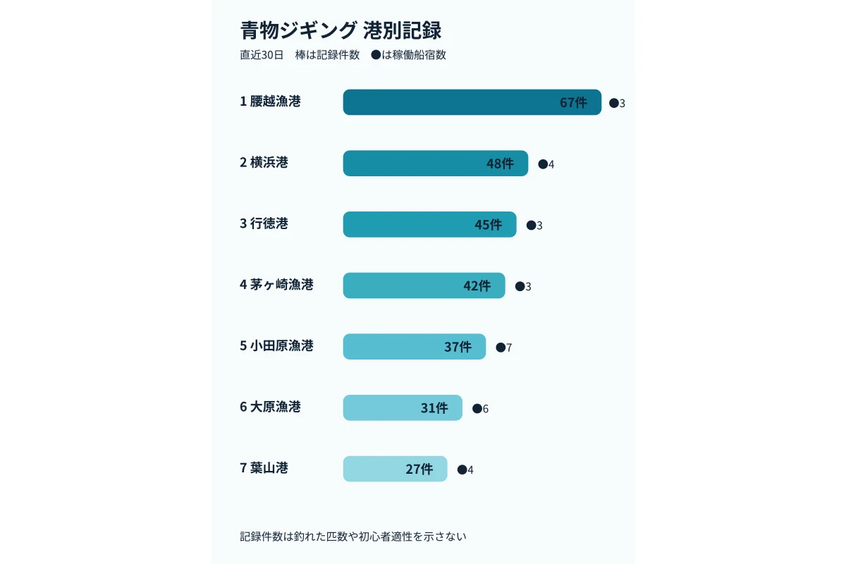 直近30日の青物ジギング港別釣果記録を比較する図