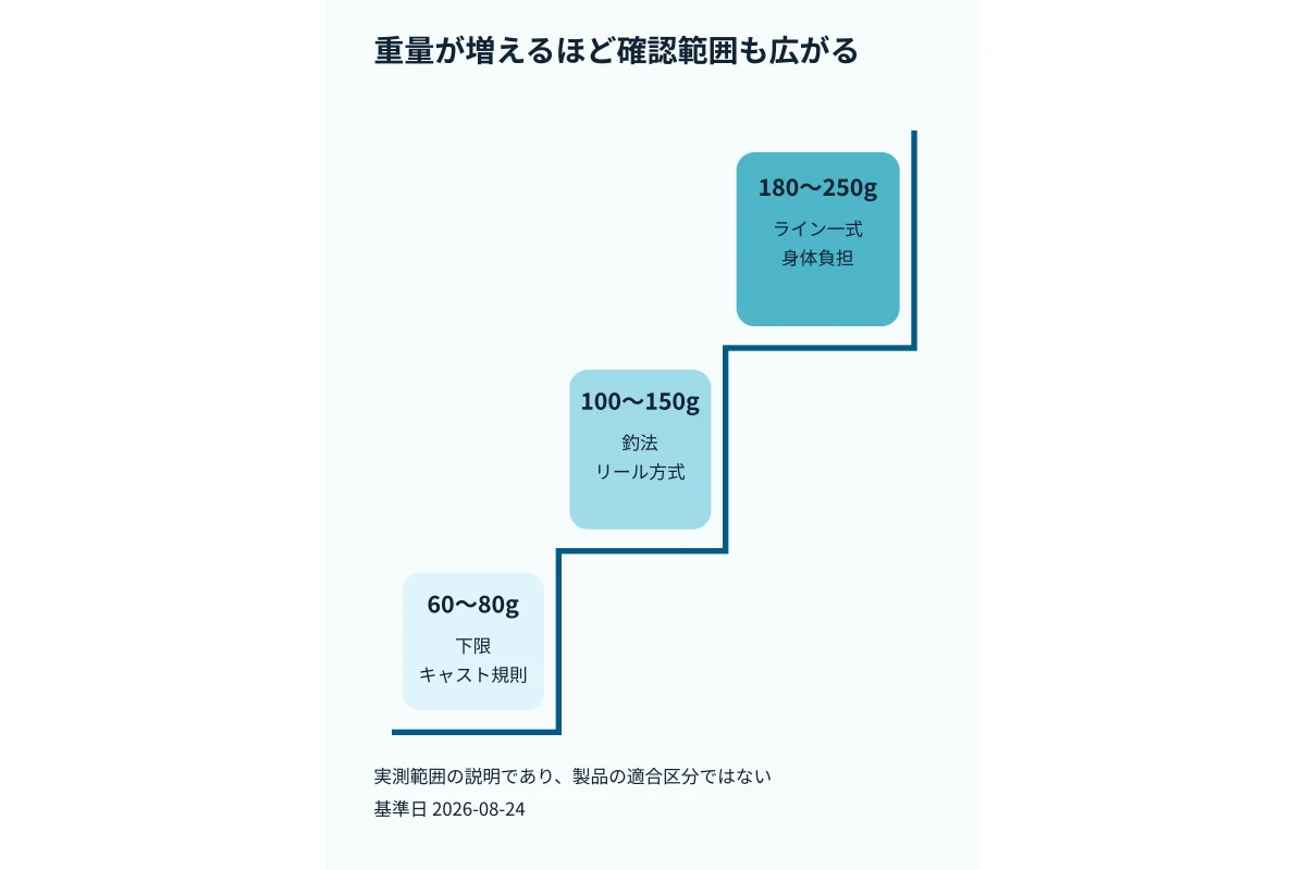 軽量、中量、重量の三帯で確認事項が増えることを示す図
