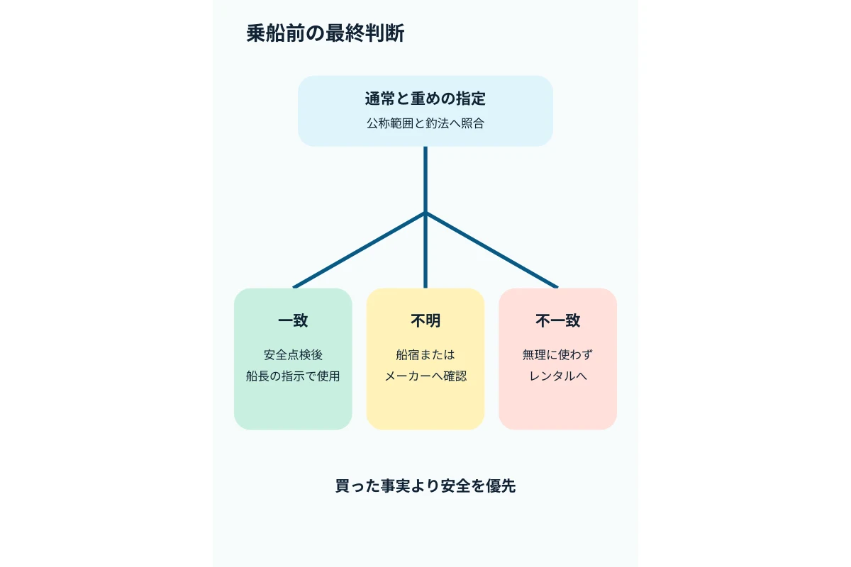 船の指定とロッド仕様が一致、不明、不一致の三分岐を示す最終判断図