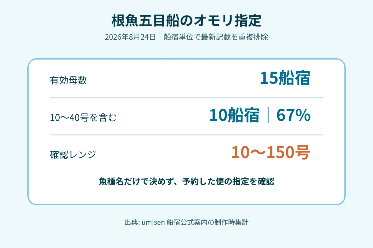 根魚五目船のオモリ指定が10号から150号まで分かれる実測図