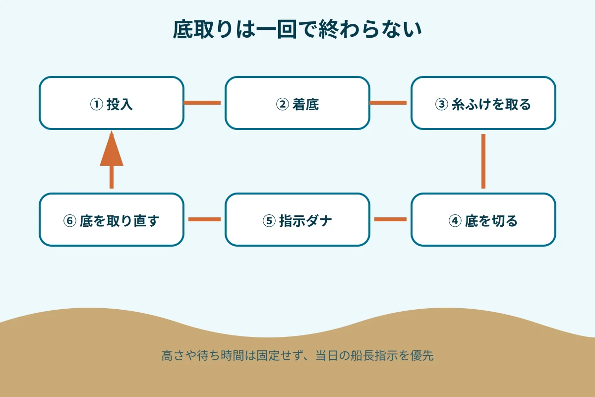 カサゴの胴突き仕掛けで着底から底取り直しまでを示す順序図