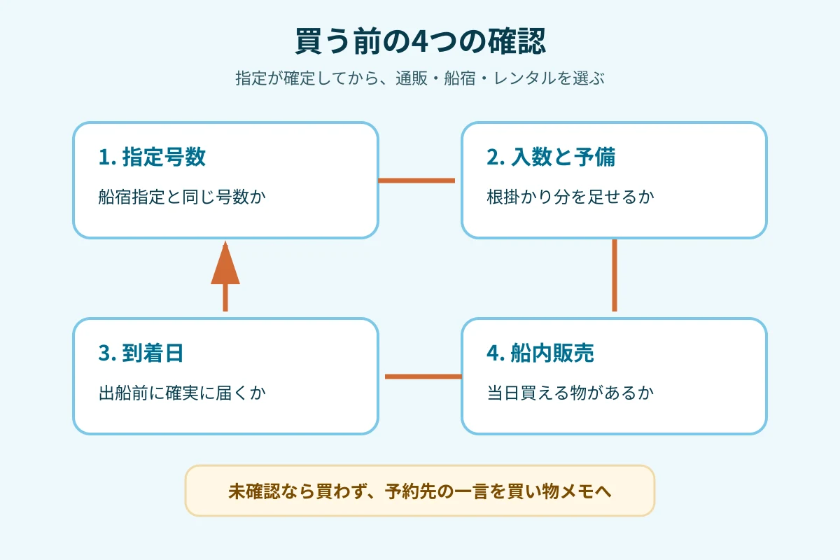 カサゴ仕掛けの購入判断を指定確認と到着日に分ける図