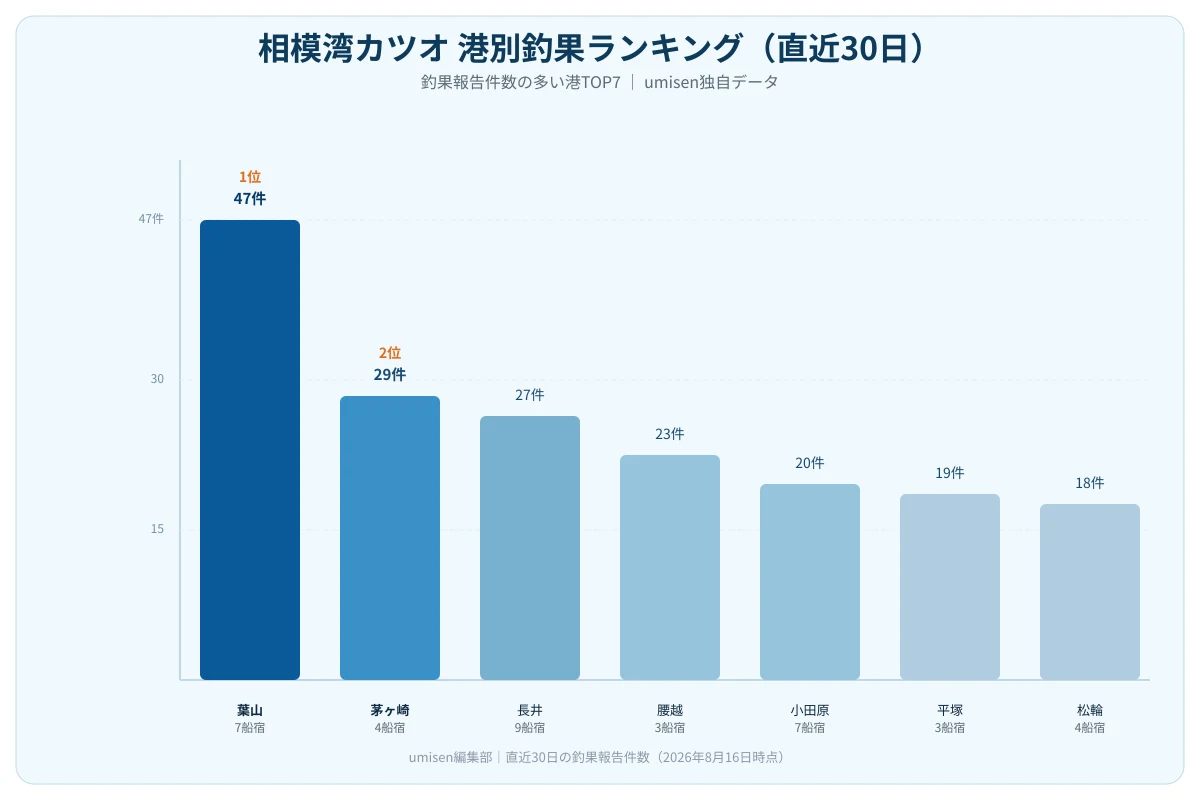相模湾カツオの港別釣果ランキング棒グラフ。1位の港が突出して多く、2位以下は緩やかに減少していく様子を示す図