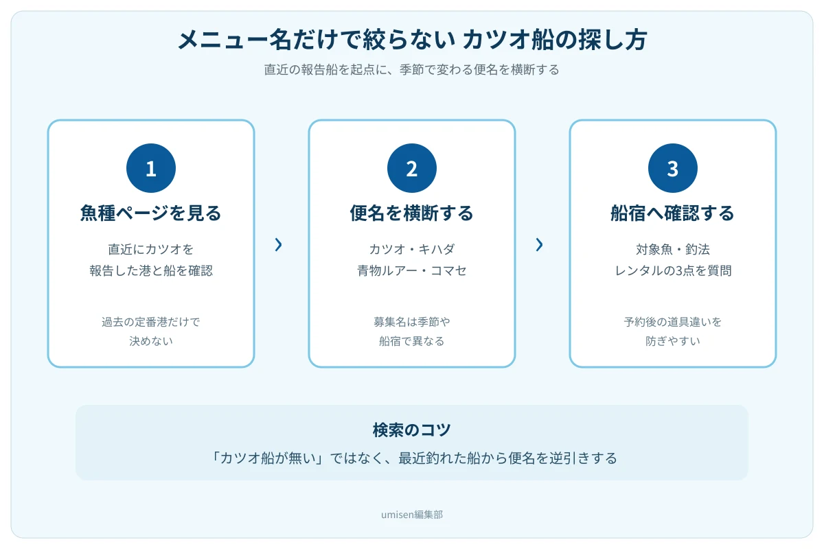 カツオを扱う船を、魚種ページ、カツオ・キハダ便、青物ルアー便、コマセ便から横断して探す手順図