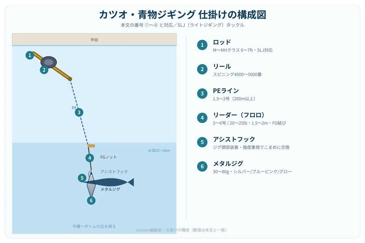 相模湾カツオ・青物ジギングの仕掛け構成図。ロッドからリール・PEライン・リーダー・アシストフック・メタルジグまでの全体像