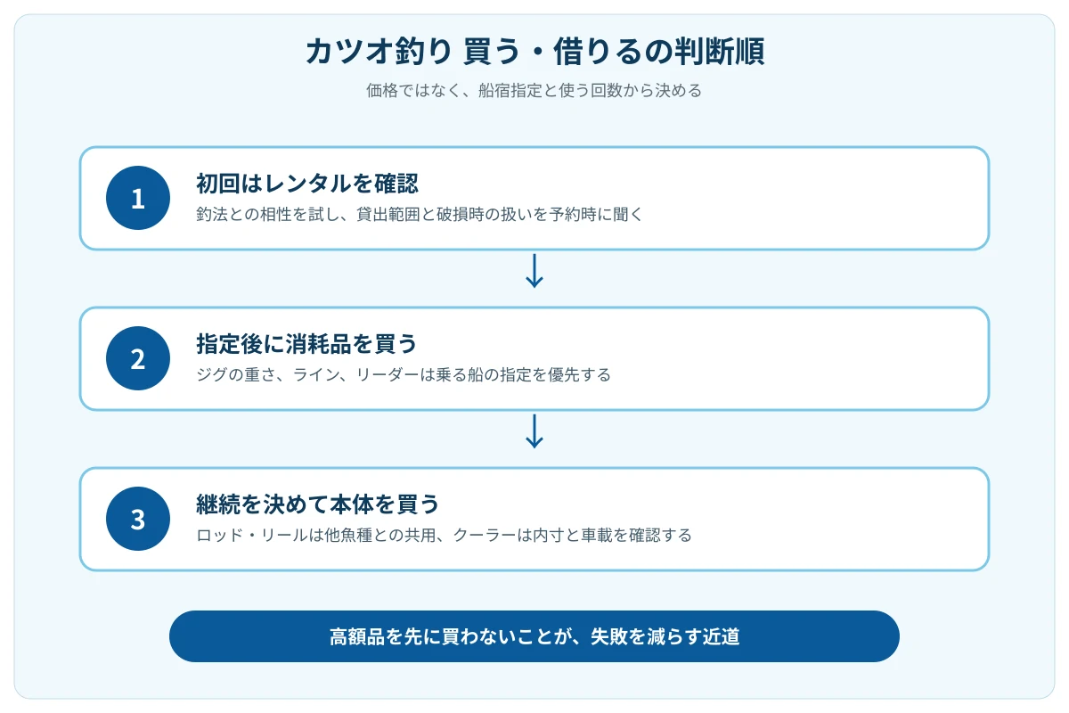 カツオ釣りで道具を借りるか買うかを、初回、消耗品、継続利用の順に判断する図