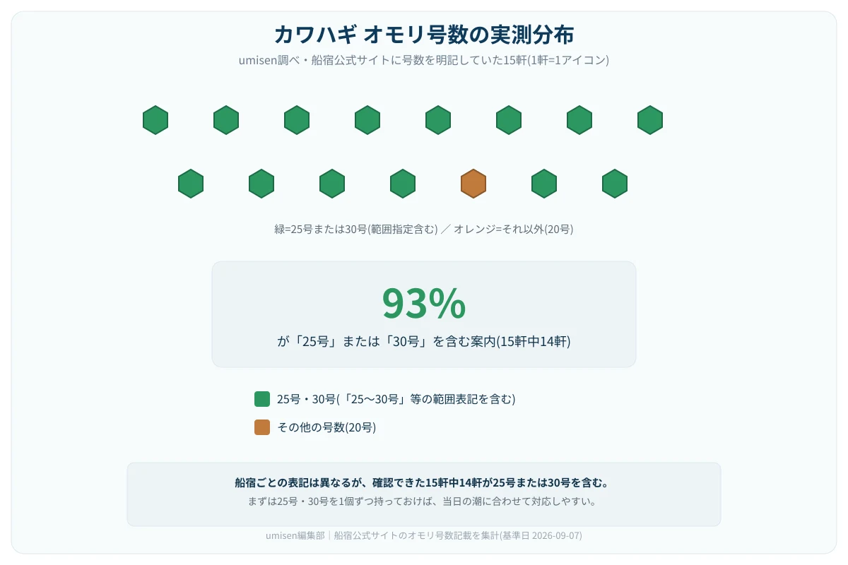 船宿公式サイトで数値を確認できたオモリ号数の内訳