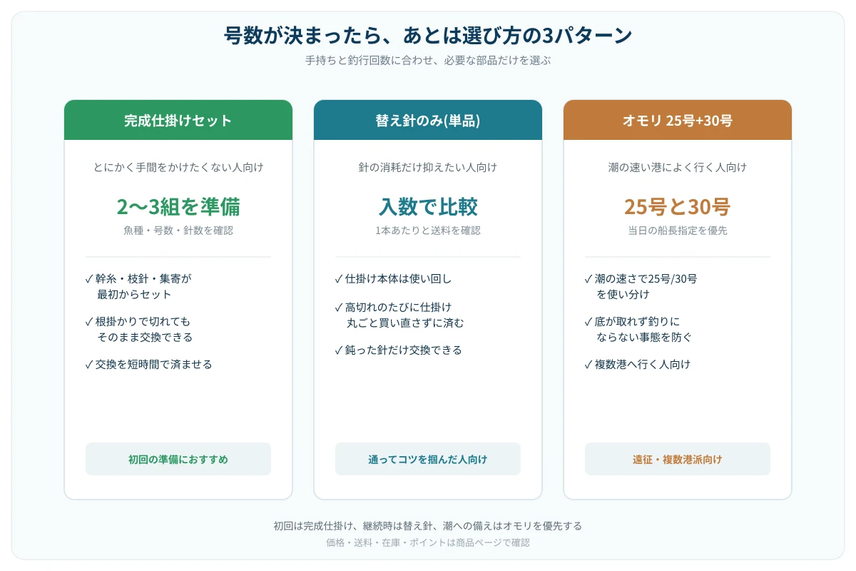 初回、補充、潮への備えで選ぶ部品を分ける比較図
