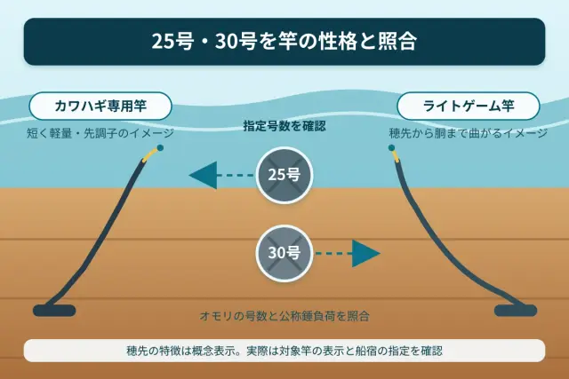 カワハギ竿は25号・30号どっち？公称錘負荷と調子で選ぶ