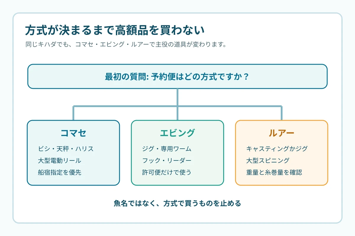キハダ船のコマセとエビングとルアーを分ける判断図