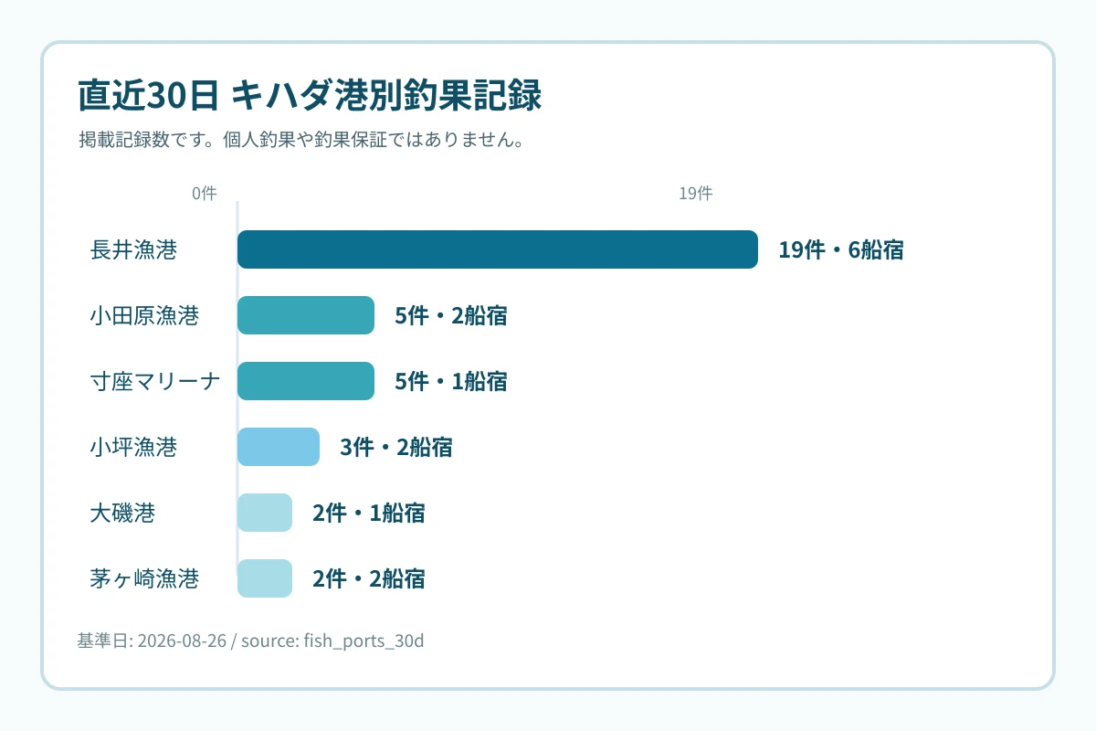 キハダの直近30日港別釣果記録上位を示す棒グラフ