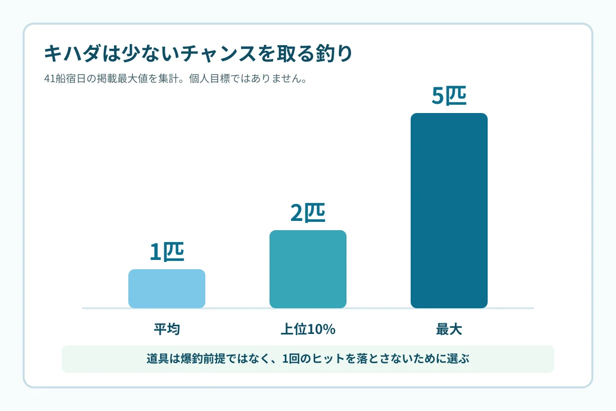 キハダの船宿日別匹数の平均と上位10%境界と最大を比較する図