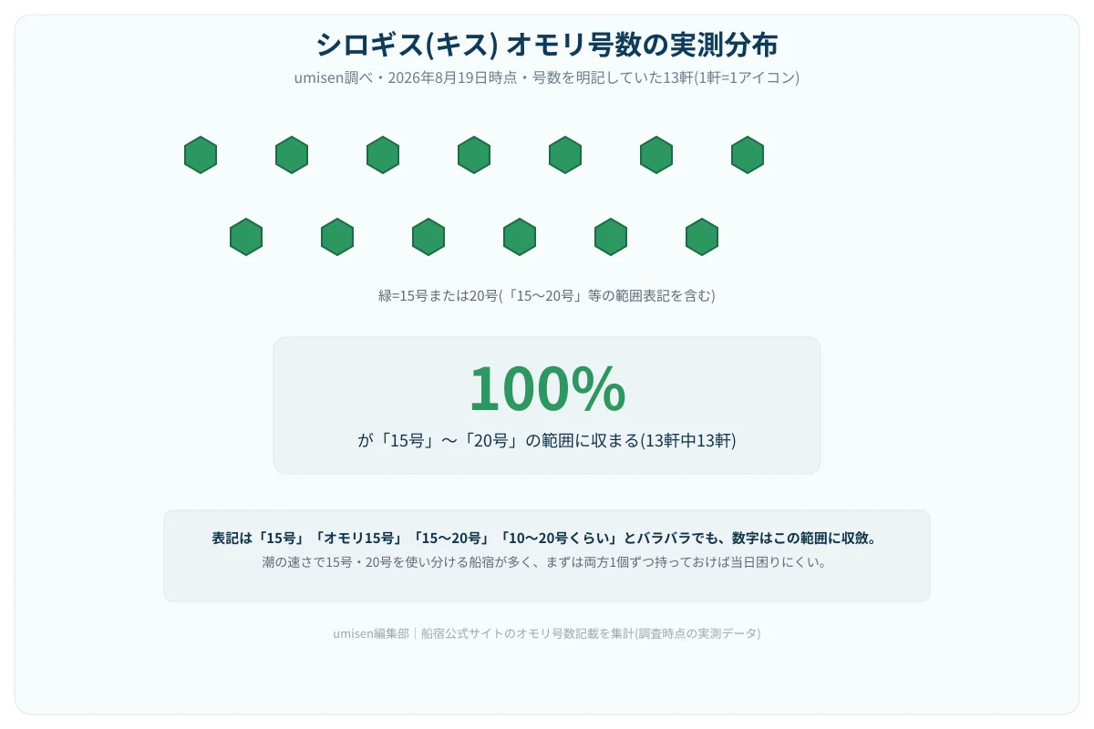 船宿サイトが公開するオモリ号数の実測分布を示す棒グラフ。15号・20号帯にほぼ全ての船宿が集中していることを示す