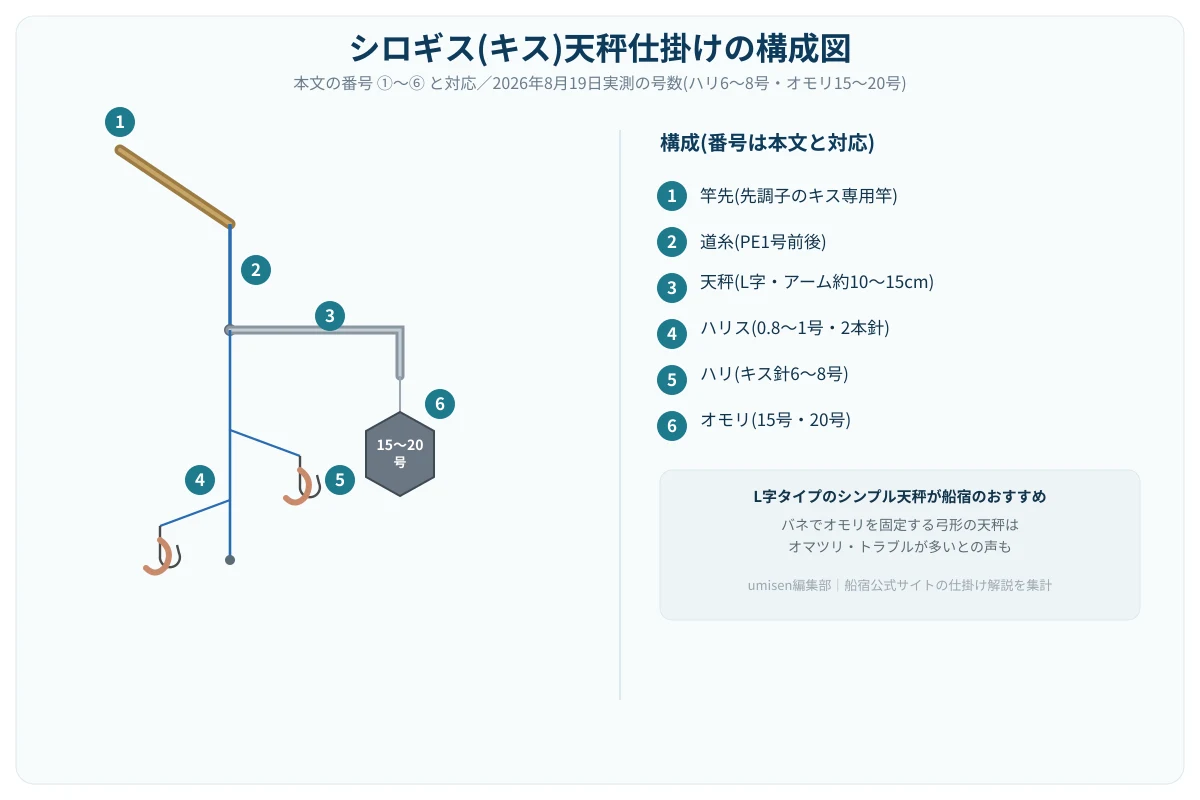 キスの天秤仕掛けの構成図。①竿先②道糸③天秤④ハリス⑤ハリ⑥オモリを白丸数字で示した解説イラスト