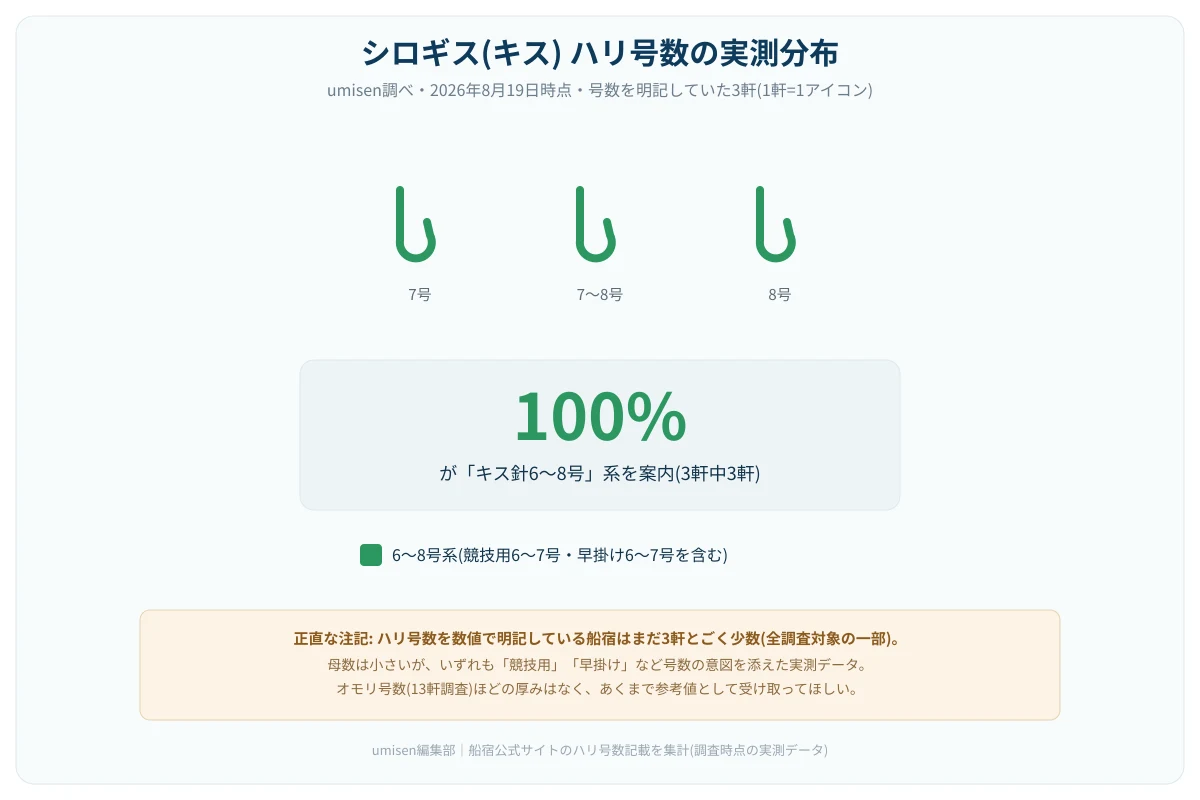 船宿サイトが公開するハリ号数の実測分布を示すアイコン図。少数だが6〜8号系に集中していることを示す