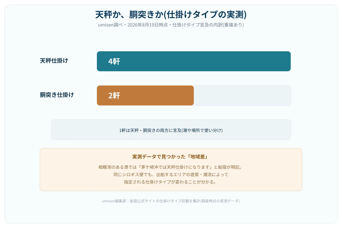 天秤仕掛けと胴突き仕掛けの使用状況を比較した横棒グラフ。天秤仕掛けへの言及が胴突きより多く、地域によって使い分けられていることを示す