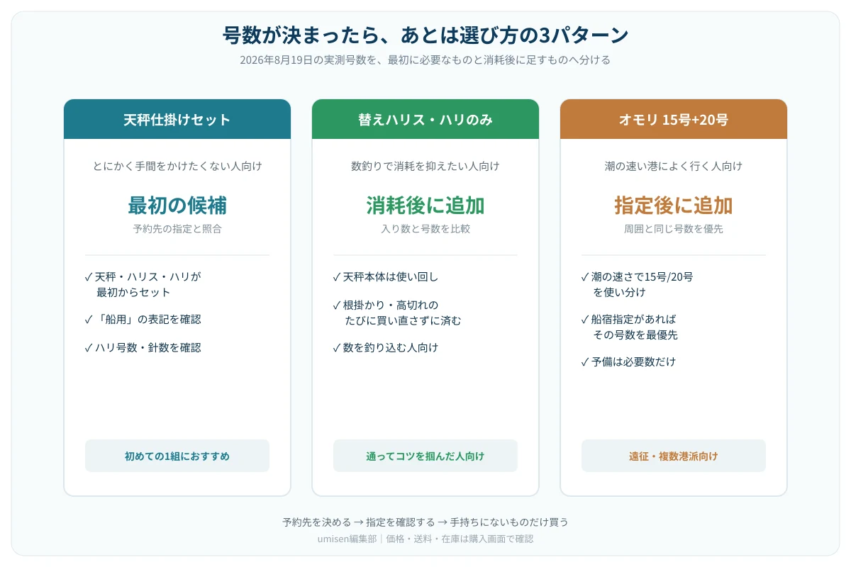 キス仕掛けの買い方を、完成仕掛け・替え針・オモリの3つに分けて比較した選び方図